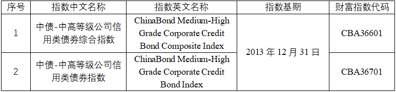 中债-中高等级公司信用类债券系列指数发布