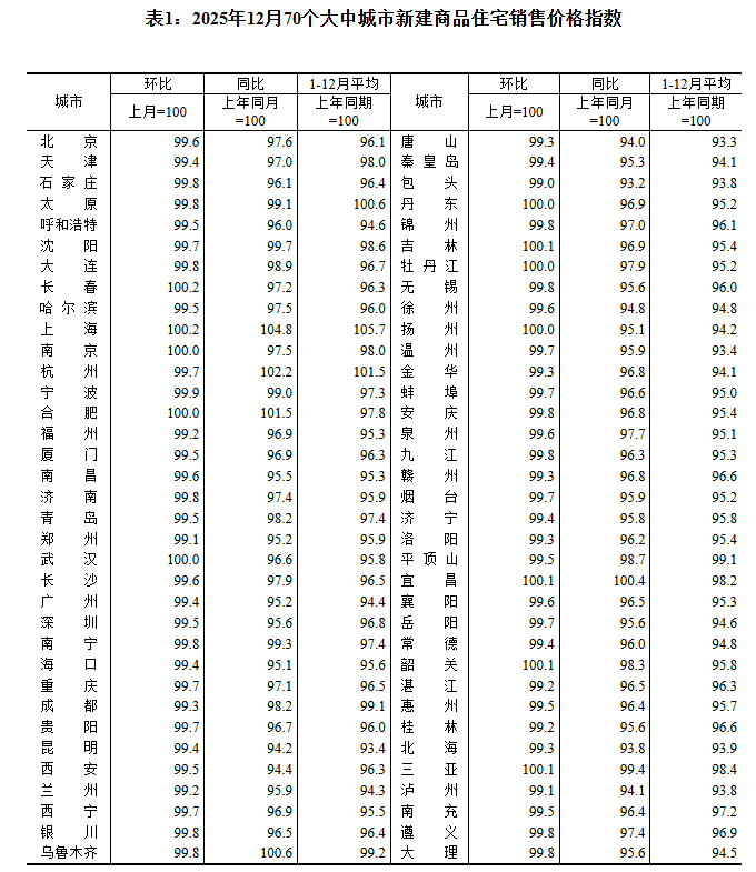 最新！70城房价数据出炉→