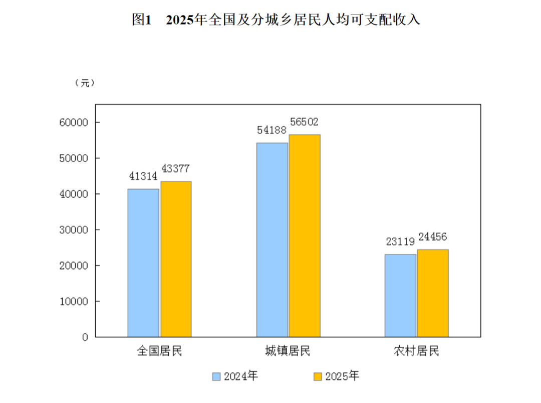2025年居民人均可支配收入公布→