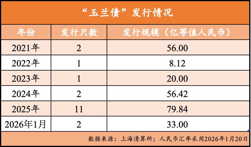 国际市场环境向好为玉兰债扩容打开想象空间