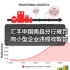 汇丰中国南昌分行被罚 向小型企业违规收取管理费(图4) 汇丰中国南昌分行被罚 向小型企业违规收取管理费(图4)