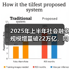 2025年上半年社会融资规模增量破22万亿，同比大增4.74万亿？（图4）