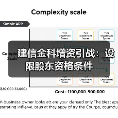 建信金科增资引战:设限股东资格条件(图1) 建信金科增资引战:设限股东资格条件(图1)