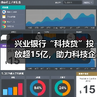 兴业银行“科技贷”投放超15亿，助力科技企业破解融资难题（图2）