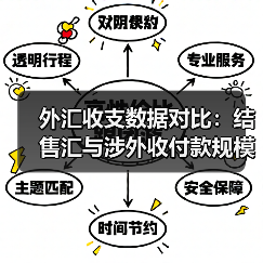 外汇收支数据对比:结售汇与涉外收付款规模差异分析(图3) 外汇收支数据对比:结售汇与涉外收付款规模差异分析(图3)