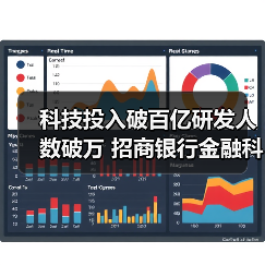 科技投入破百亿研发人数破万 招商银行金融科技如何持续领跑？（图3）
