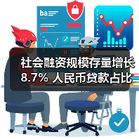 社会融资规模存量增长8.7% 人民币贷款占比下降引关注(图4) 社会融资规模存量增长8.7% 人民币贷款占比下降引关注(图4)