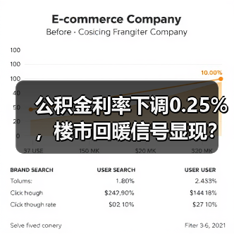 公积金利率下调0.25%,楼市回暖信号显现?(图2) 公积金利率下调0.25%,楼市回暖信号显现?(图2)