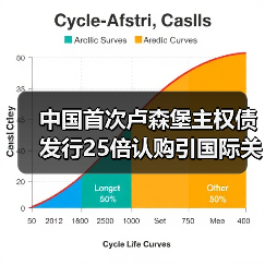 中国首次卢森堡主权债发行25倍认购引国际关注(图1) 中国首次卢森堡主权债发行25倍认购引国际关注(图1)