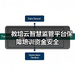 教培云智慧监管平台保障培训资金安全(图4) 教培云智慧监管平台保障培训资金安全(图4)