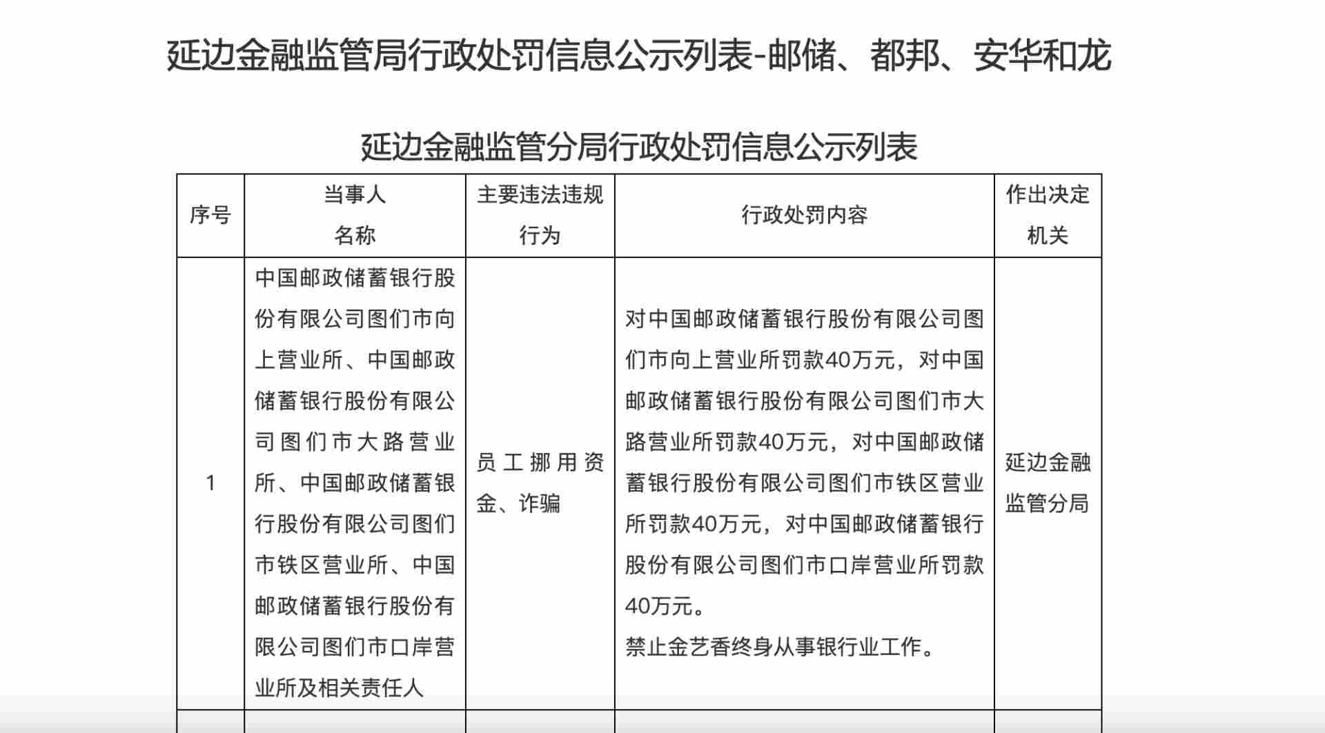 邮储银行一机构因员工参与诈骗等违法行为被处罚160万元